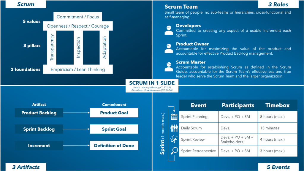 Scrum in 1 Slide