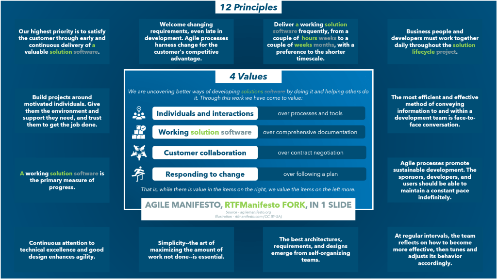 Agile Manifesto, RTFManifesto Fork, in 1 Slide